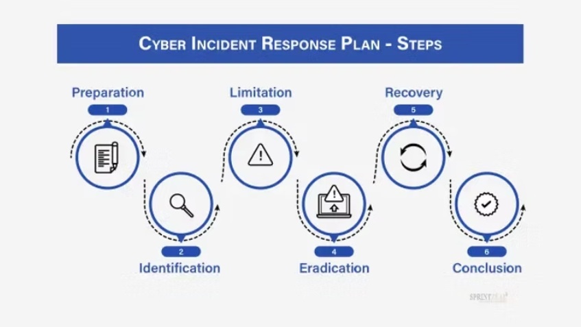 Infographic illustrating the stages of a cyber incident response plan: preparation, identification, containment, and recovery.