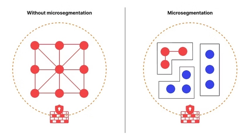 A technical diagram showing network microsegmentation into isolated security zones to prevent lateral movement of attackers.