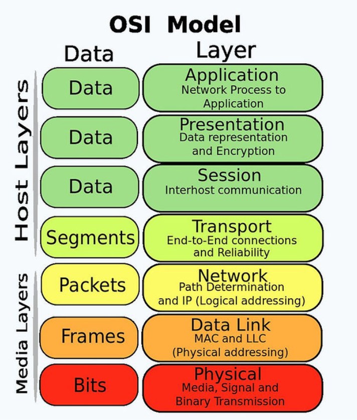 The OSI Model’s 7 Layers and Their Security Appliances