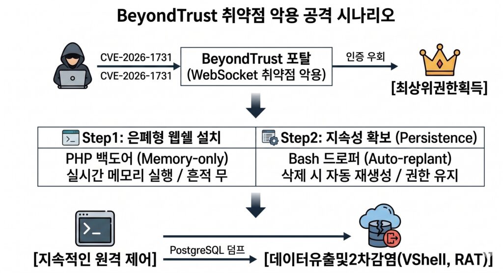 BeyondTrust WebSocket 취약점(CVE-2026-1731) 악용 공격 시나리오 인포그래픽. 은폐형 PHP 웹쉘 설치, Bash 드로퍼를 이용한 지속성 확보, PostgreSQL 데이터 유출 및 VShell/RAT 2차 감염 과정을 설명함.