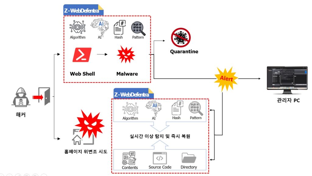 해커의 웹쉘 및 멀웨어 침투 시 실시간 탐지, 격리 및 위변조된 웹페이지를 즉시 복원하는 Z-WebDefentra의 단계별 방어 프로세스 구성도