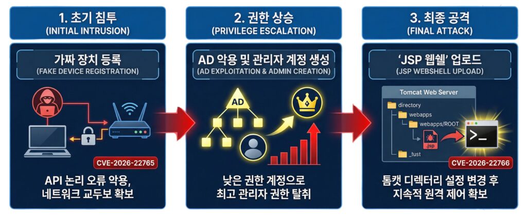 Dell WMS 취약점 공격 체인 단계별 분석