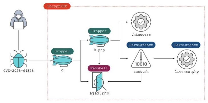 Fortinet이 분석한  공격 흐름을 핵심 3단계로 요약해 드립니다. 해커가 FreePBX 서버에 침투하여 Encyst PHP 웹쉘을 무기화하는 과정은 다음과 같습니다.