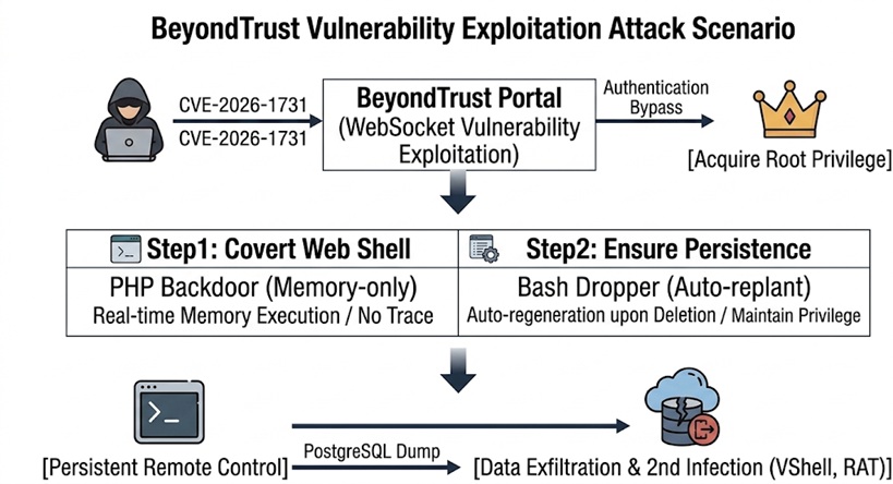 Infographic of BeyondTrust vulnerability (CVE-2026-1731) attack scenario. It illustrates the process of gaining root privileges via WebSocket exploitation, deploying memory-only PHP backdoors and auto-replant Bash droppers for persistence, leading to data exfiltration and secondary infections.
