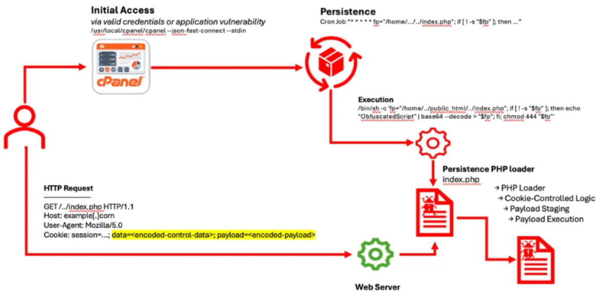 Diagram showing a web server attack flow where an attacker uses cPanel vulnerabilities and Cron Jobs to maintain a persistent PHP webshell and execute malicious payloads.