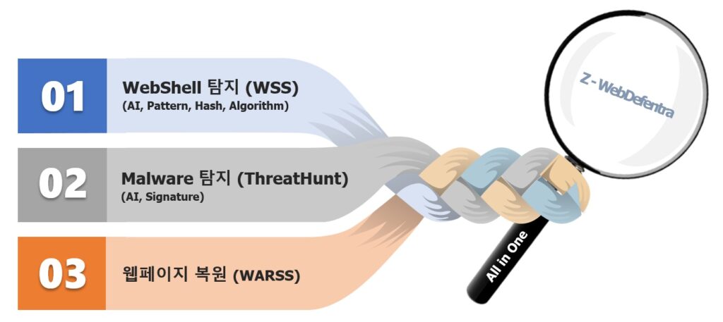 단일 에이전트를 통해 웹쉘 탐지(WSS), 악성코드 탐지(ThreatHunt), 웹페이지 복원(WARSS) 기능을 통합 제공하는 Z-WebDefentra의 올인원 대응 체계