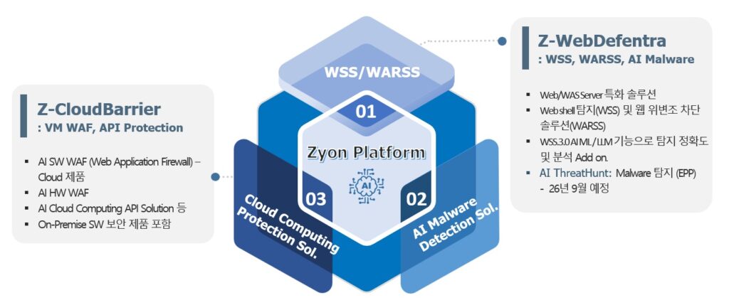 Z-WebDefentra, AI Malware, Cloud Protection으로 구성된 UMV Zyon 플랫폼의 3대 핵심 라인업 구조도