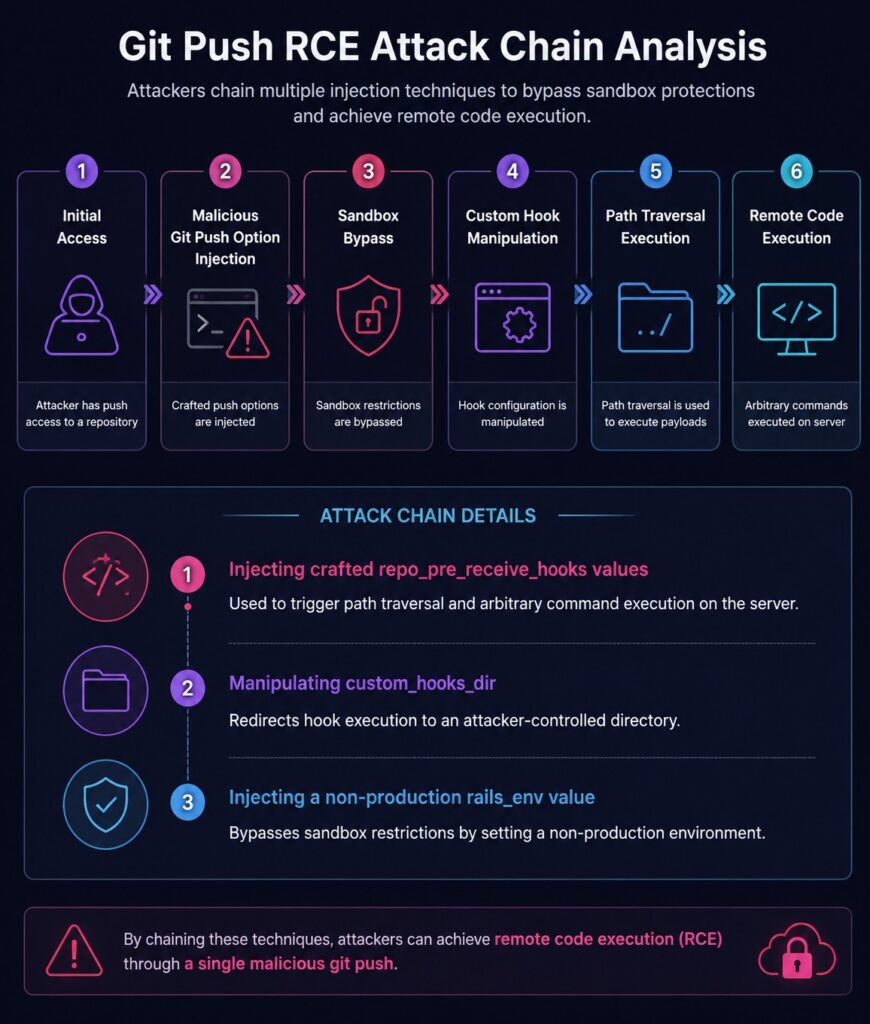 Infographic showing the Git Push RCE attack chain for GitHub CVE-2026-3854, including malicious Git Push option injection, sandbox bypass, custom hook manipulation, path traversal execution, and remote code execution.