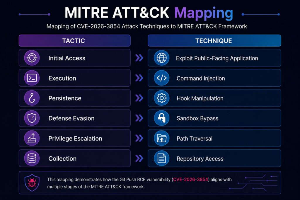 Infographic showing the MITRE ATT&CK mapping for GitHub CVE-2026-3854, including tactics such as Initial Access, Execution, Persistence, Defense Evasion, Privilege Escalation, and Collection, mapped to techniques like command injection, sandbox bypass, hook manipulation, and repository access.