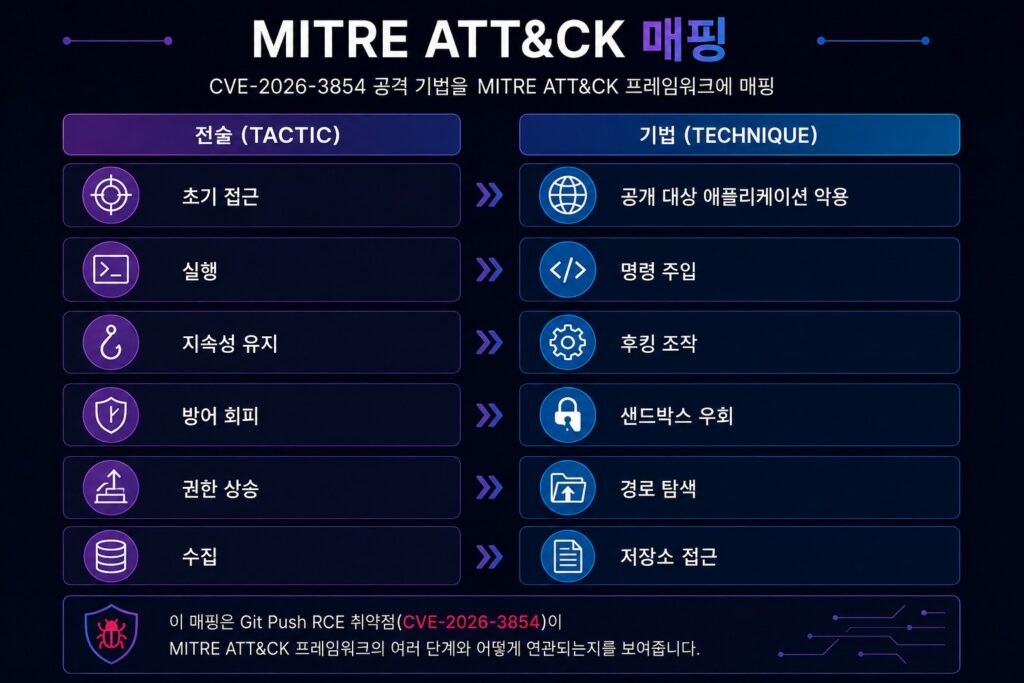 초기 접근(Initial Access), 실행(Execution), 지속성(Persistence), 방어 회피(Defense Evasion), 권한 상승(Privilege Escalation), 수집(Collection) 등의 전술과 명령 주입, 샌드박스 우회, Hook 조작, 저장소 접근 등의 기법을 매핑한 GitHub CVE-2026-3854 MITRE ATT&CK 인포그래픽.