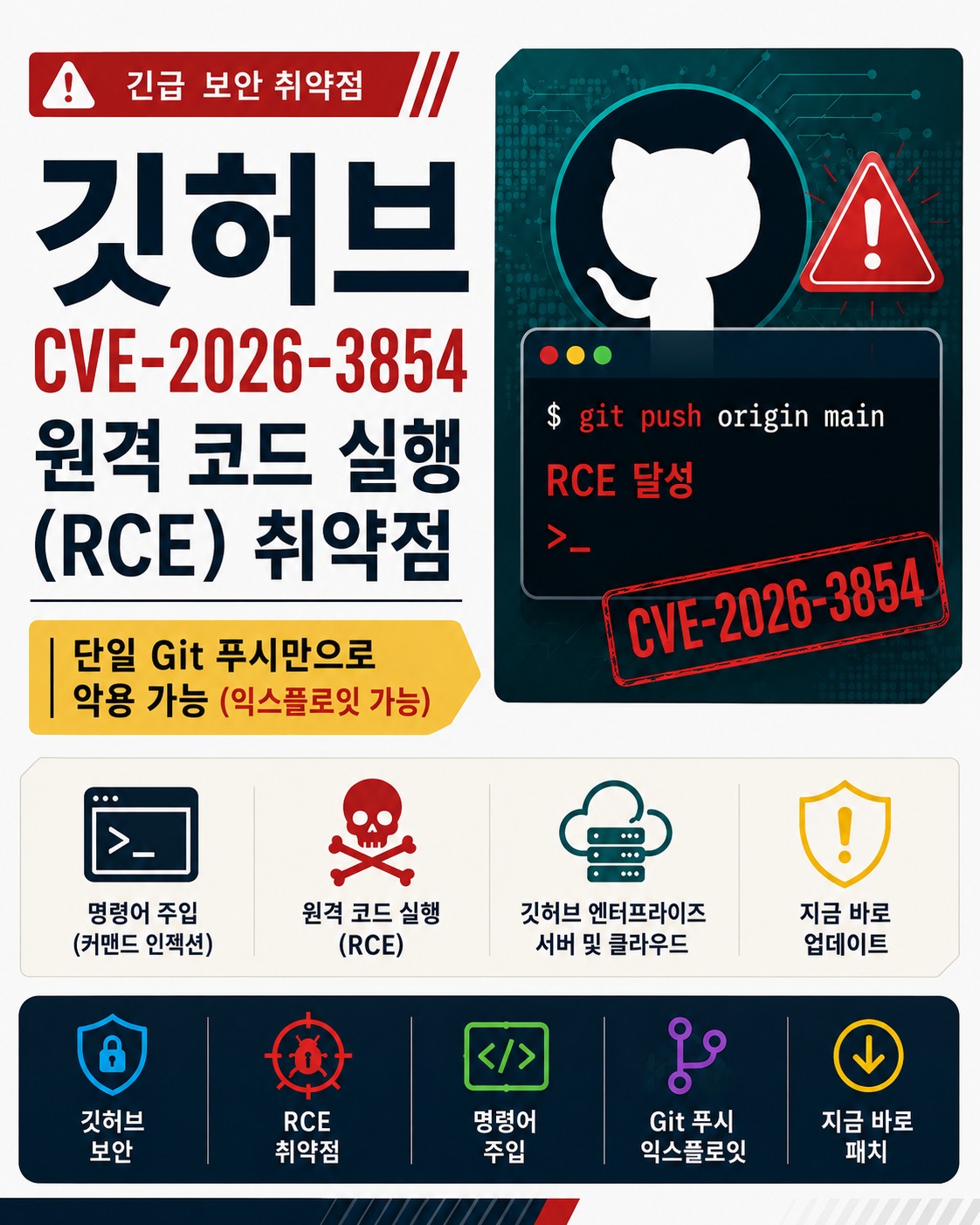 해킹 이슈: GitHub CVE-2026-3854, 단일 Git Push로 원격 코드 실행 취약점