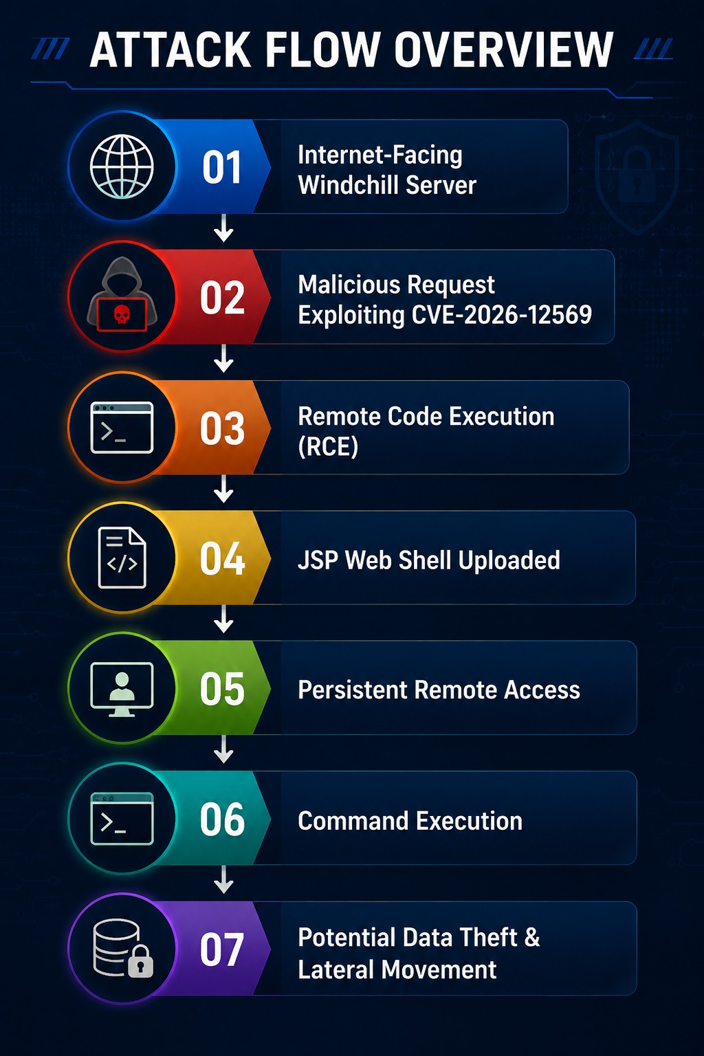 CISA Adds PTC Windchill RCE Vulnerability to KEV
